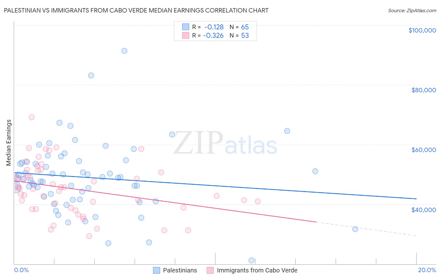 Palestinian vs Immigrants from Cabo Verde Median Earnings