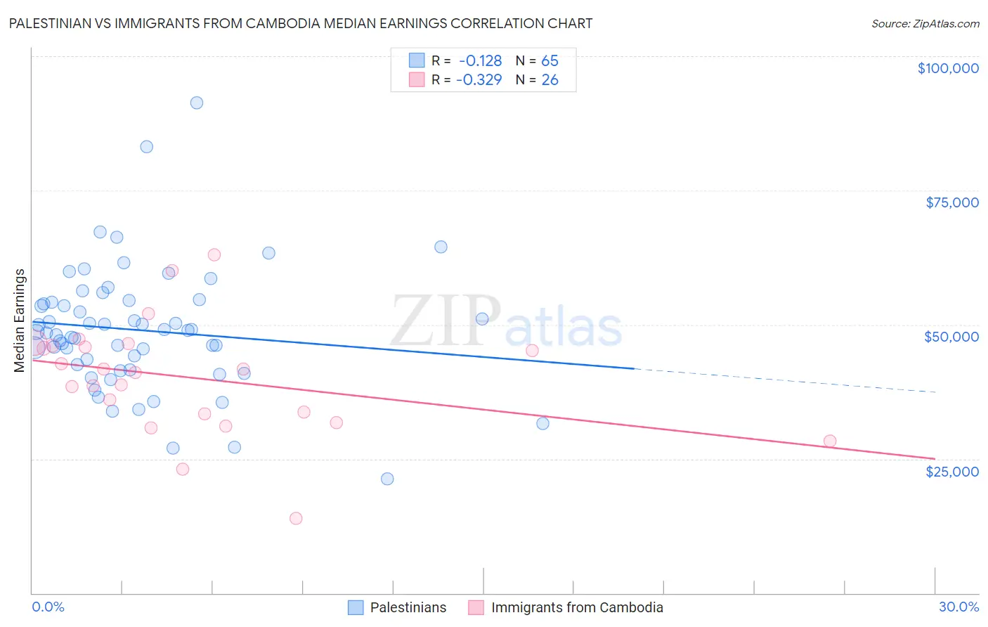 Palestinian vs Immigrants from Cambodia Median Earnings