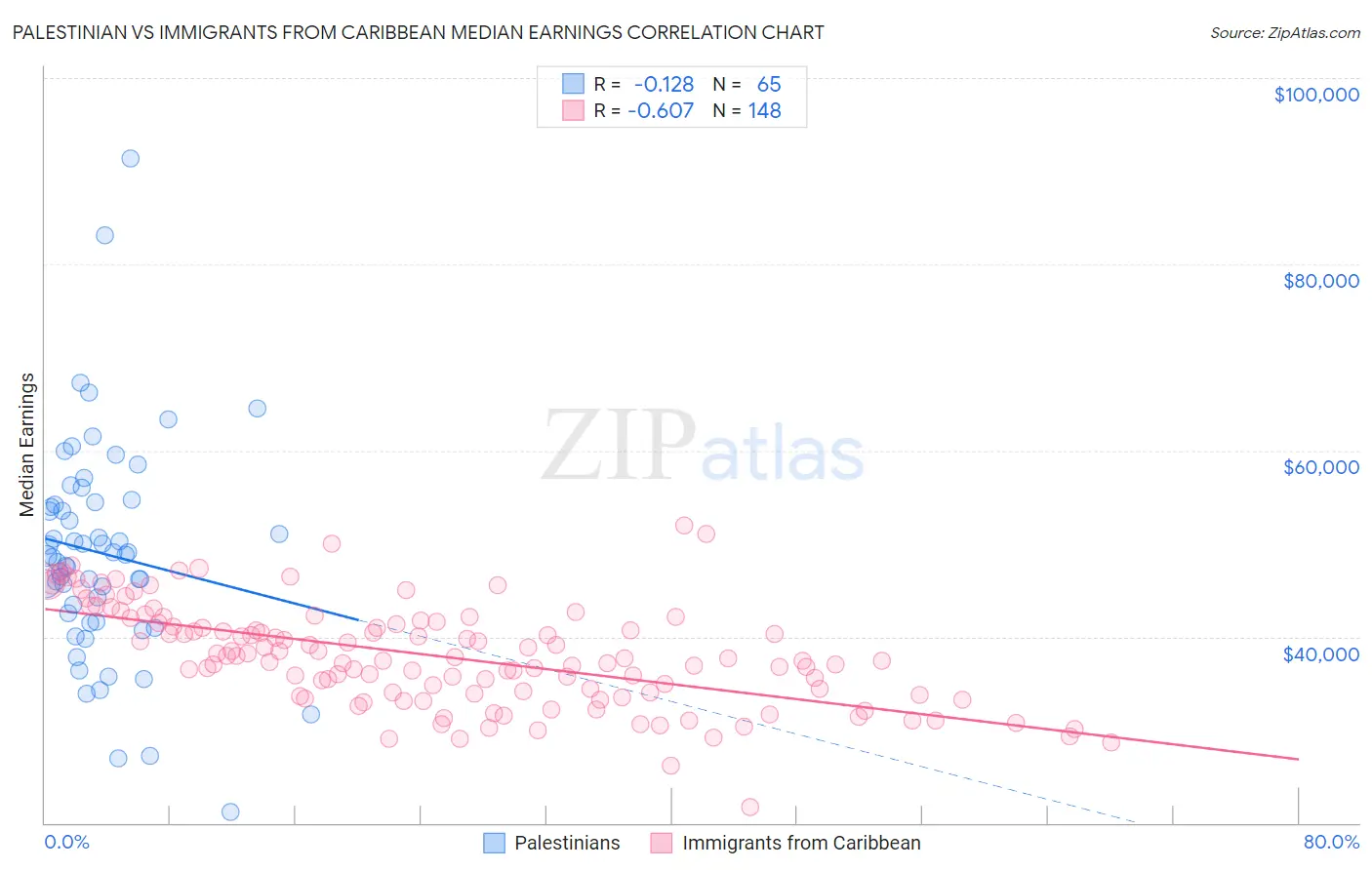 Palestinian vs Immigrants from Caribbean Median Earnings