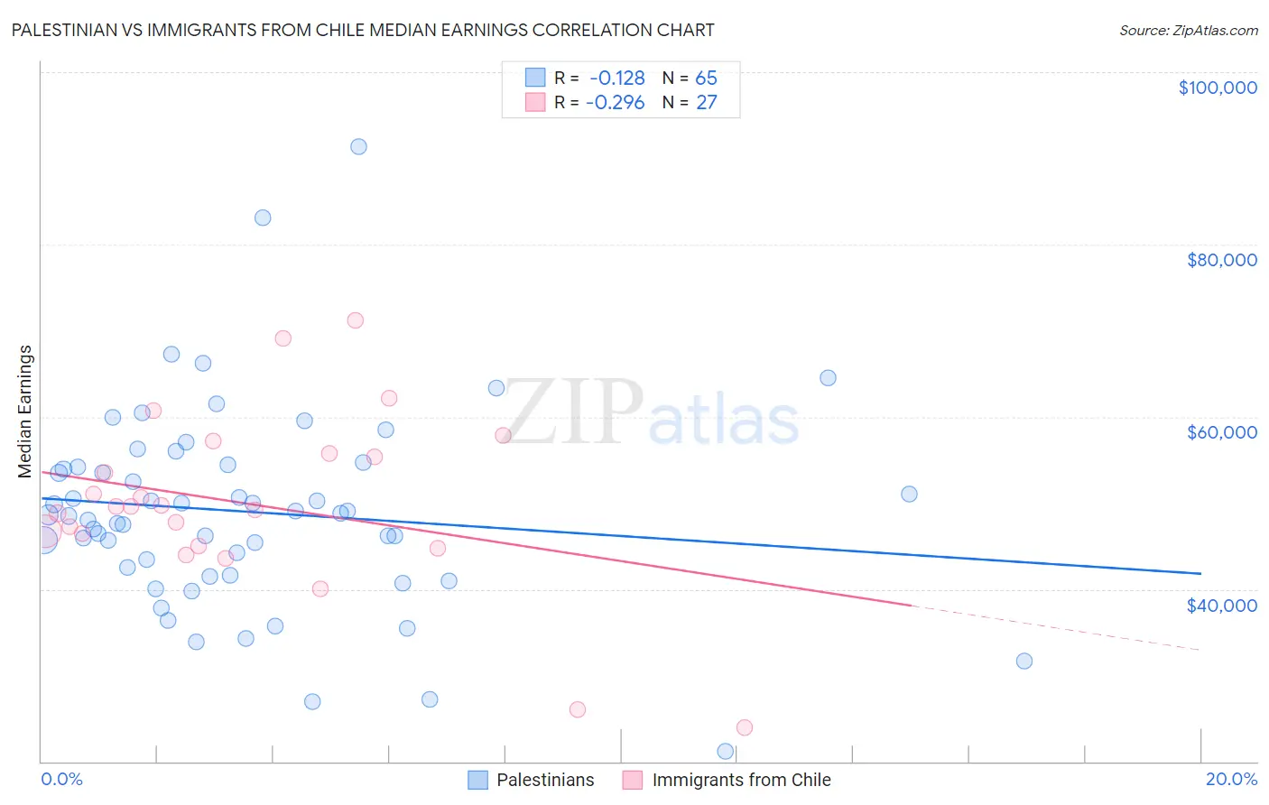Palestinian vs Immigrants from Chile Median Earnings