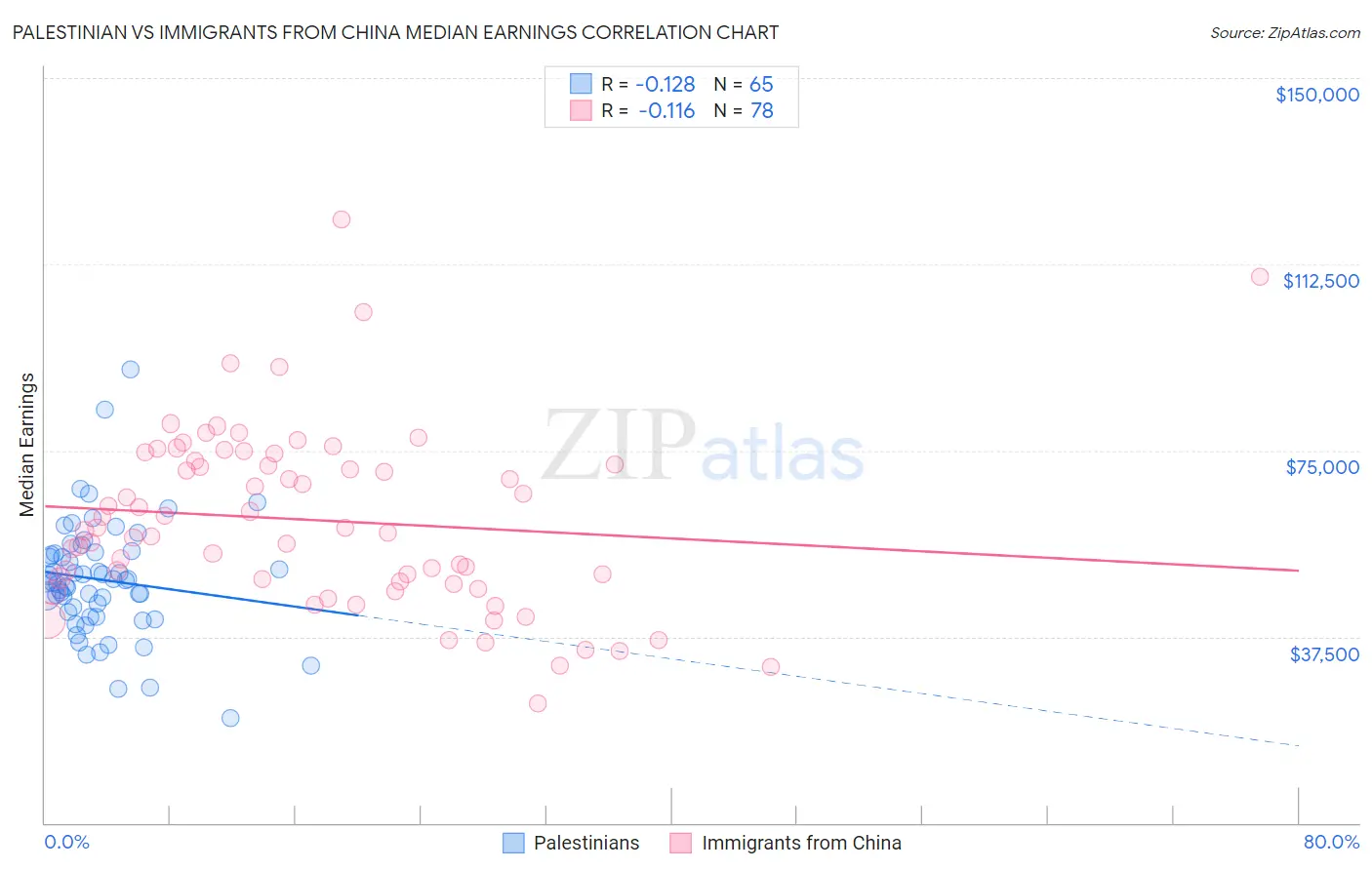 Palestinian vs Immigrants from China Median Earnings