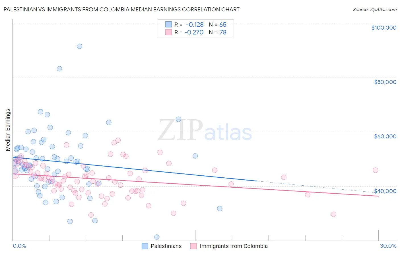 Palestinian vs Immigrants from Colombia Median Earnings
