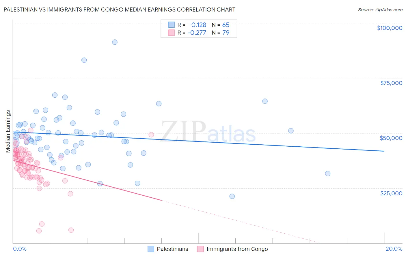 Palestinian vs Immigrants from Congo Median Earnings