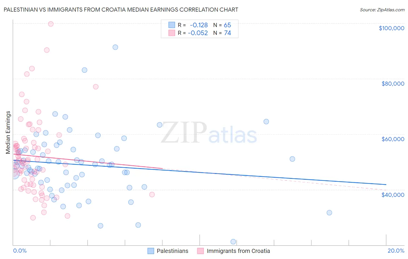 Palestinian vs Immigrants from Croatia Median Earnings