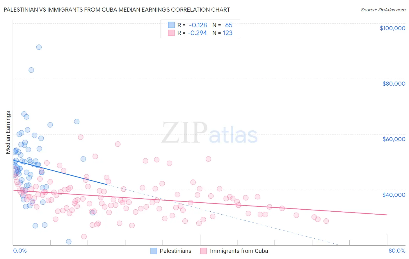 Palestinian vs Immigrants from Cuba Median Earnings
