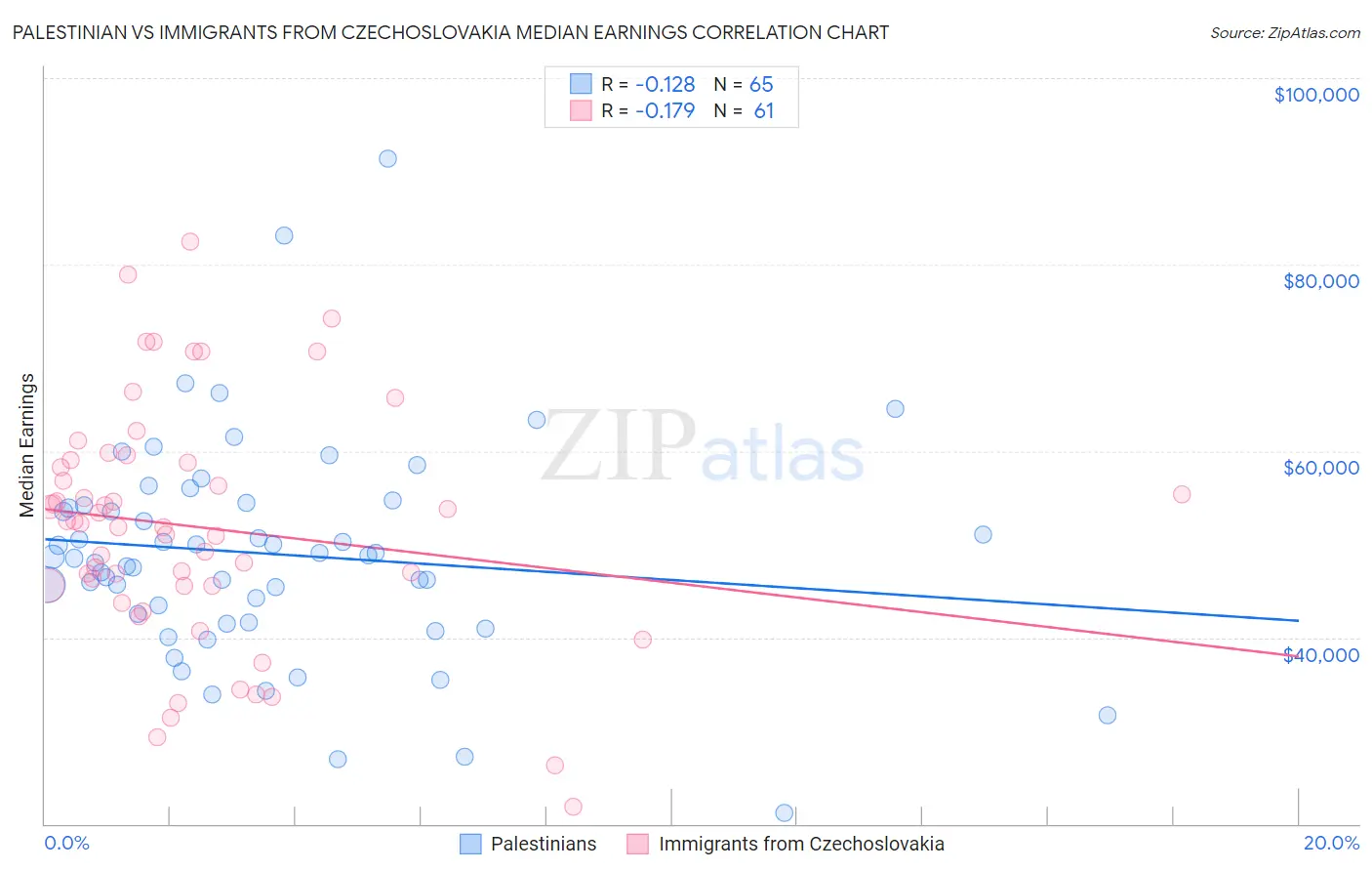 Palestinian vs Immigrants from Czechoslovakia Median Earnings