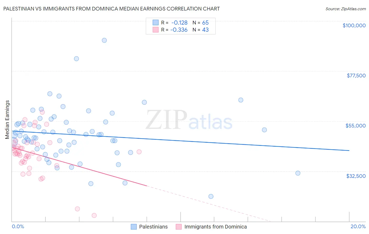 Palestinian vs Immigrants from Dominica Median Earnings