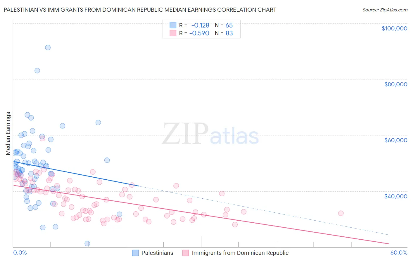 Palestinian vs Immigrants from Dominican Republic Median Earnings