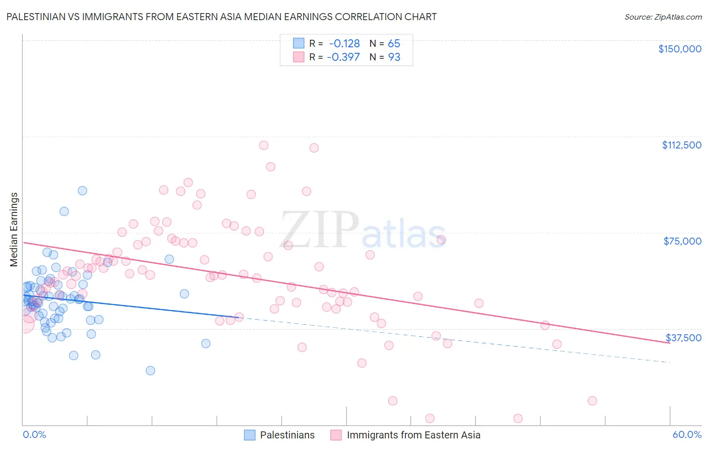 Palestinian vs Immigrants from Eastern Asia Median Earnings