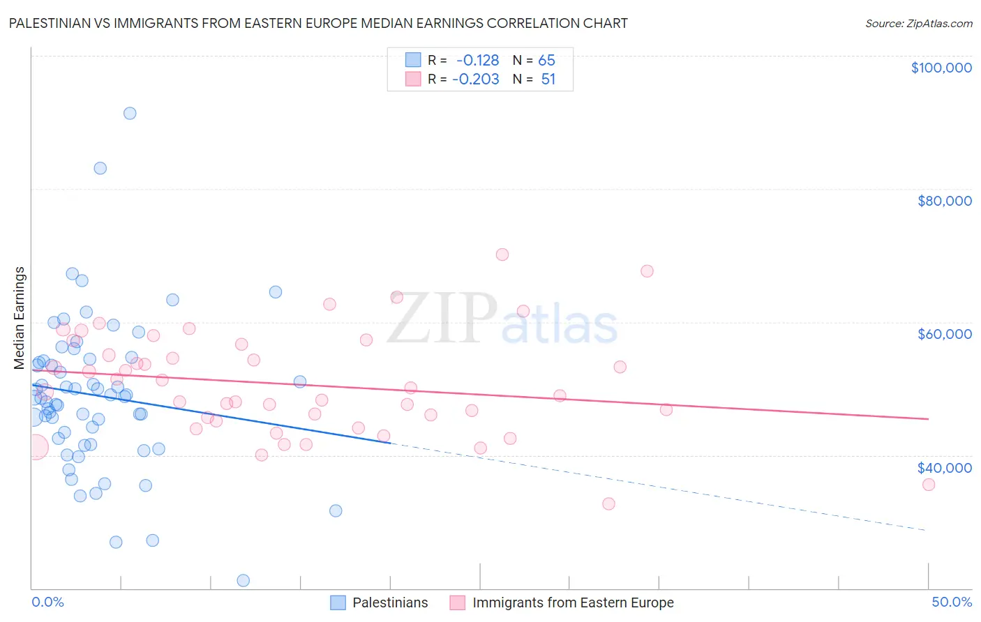 Palestinian vs Immigrants from Eastern Europe Median Earnings