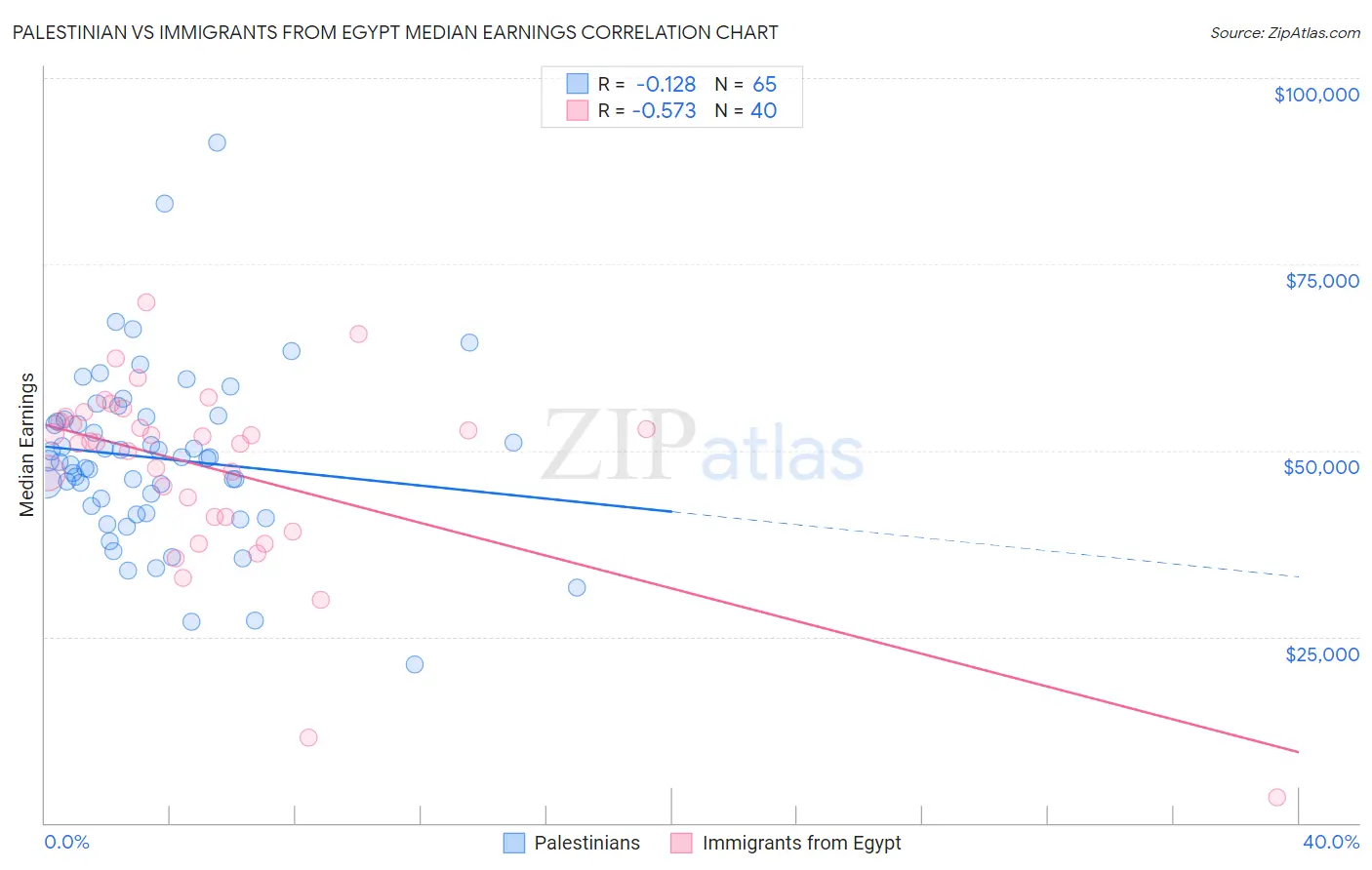 Palestinian vs Immigrants from Egypt Median Earnings