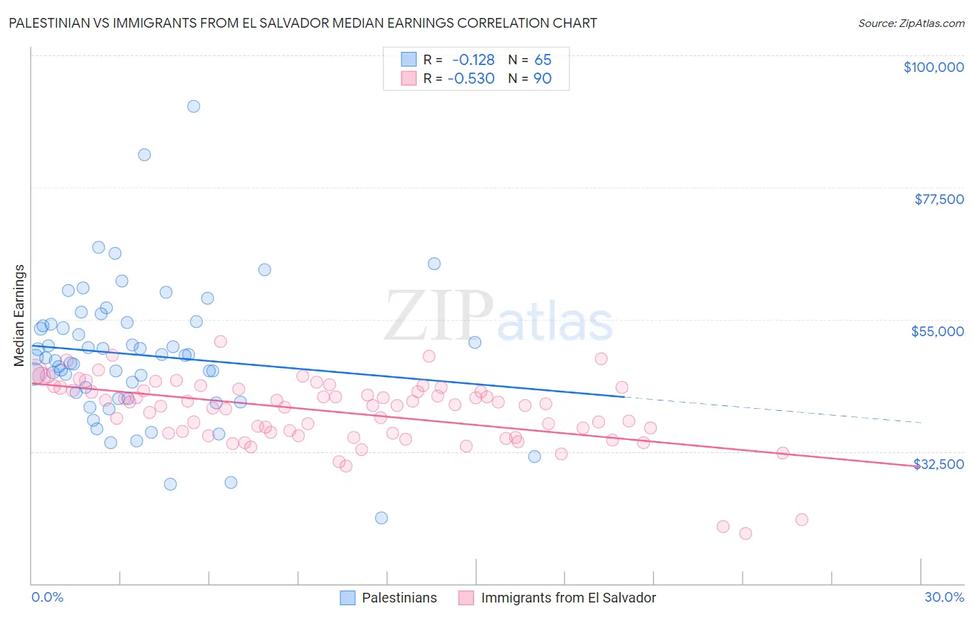 Palestinian vs Immigrants from El Salvador Median Earnings