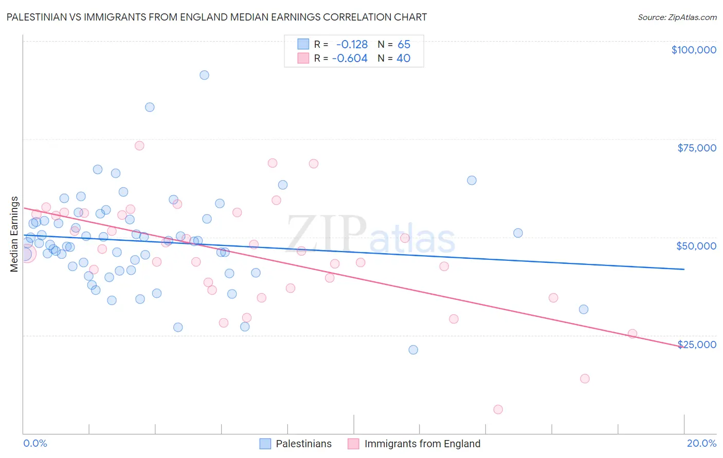 Palestinian vs Immigrants from England Median Earnings
