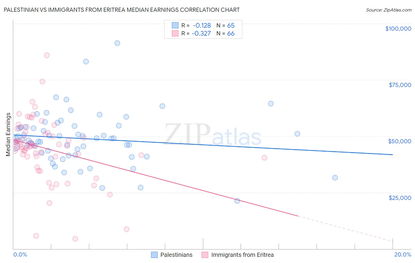 Palestinian vs Immigrants from Eritrea Median Earnings
