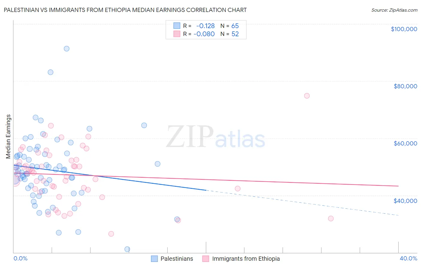 Palestinian vs Immigrants from Ethiopia Median Earnings