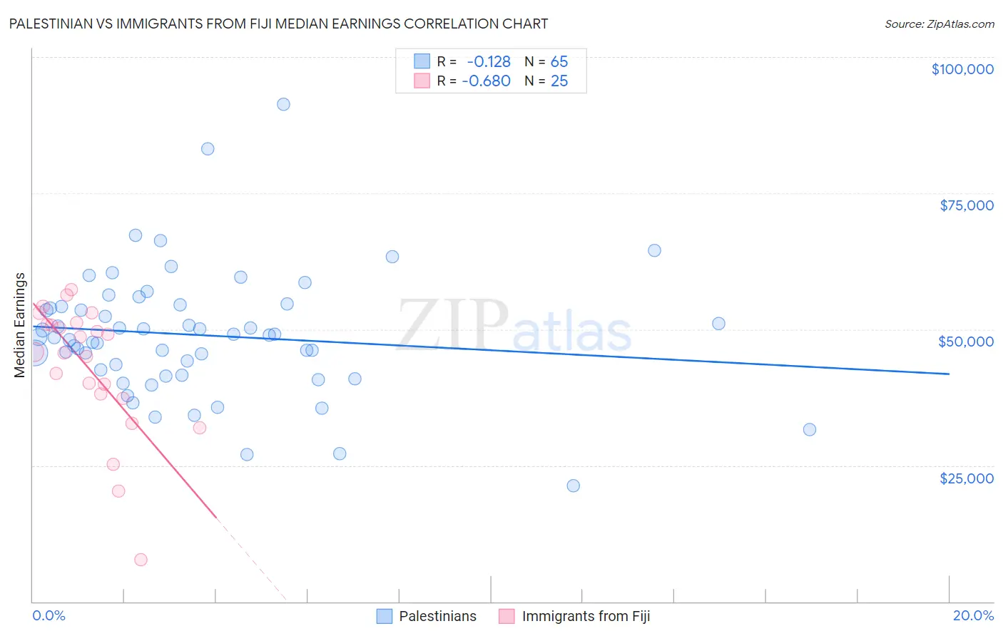 Palestinian vs Immigrants from Fiji Median Earnings