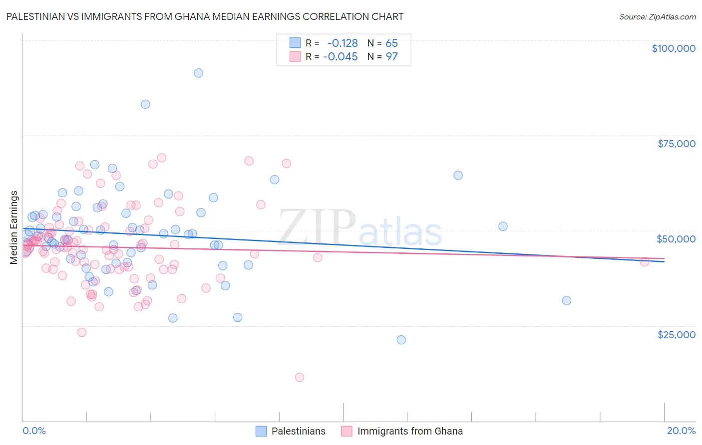 Palestinian vs Immigrants from Ghana Median Earnings