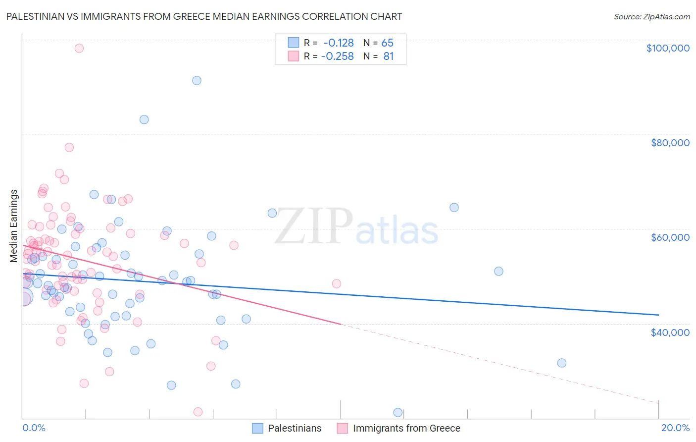Palestinian vs Immigrants from Greece Median Earnings