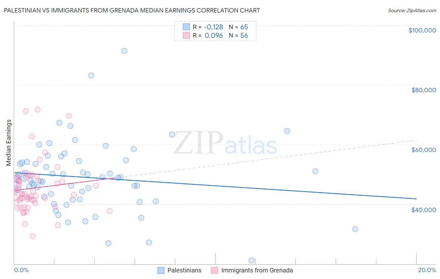 Palestinian vs Immigrants from Grenada Median Earnings
