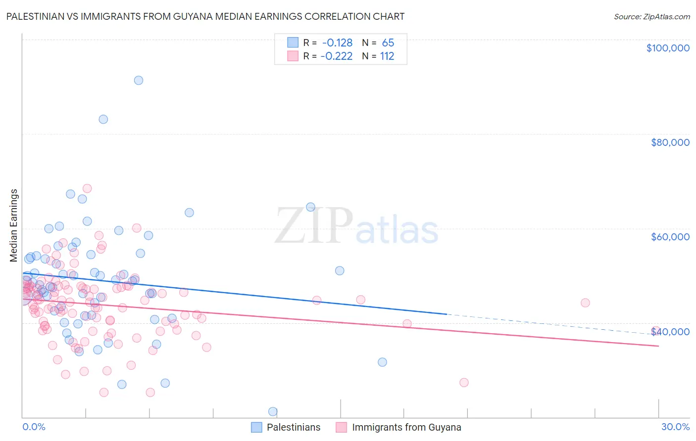 Palestinian vs Immigrants from Guyana Median Earnings