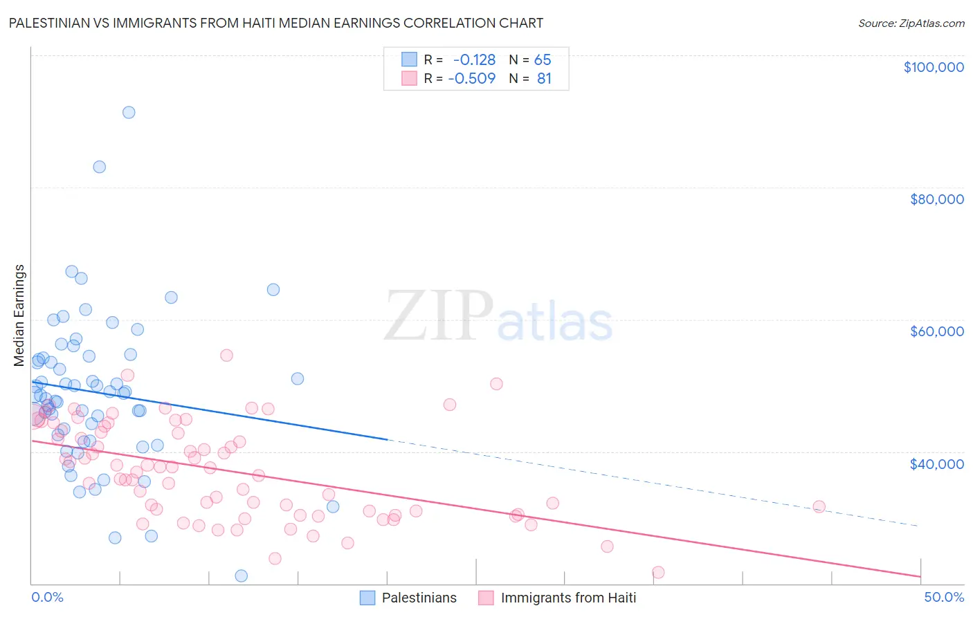 Palestinian vs Immigrants from Haiti Median Earnings