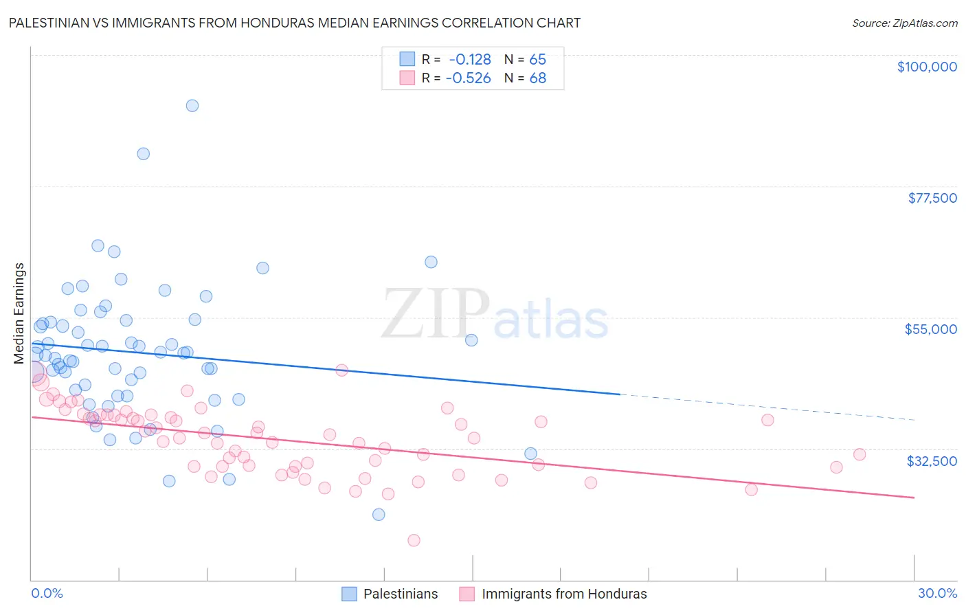 Palestinian vs Immigrants from Honduras Median Earnings