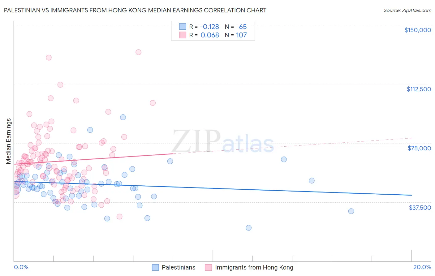 Palestinian vs Immigrants from Hong Kong Median Earnings