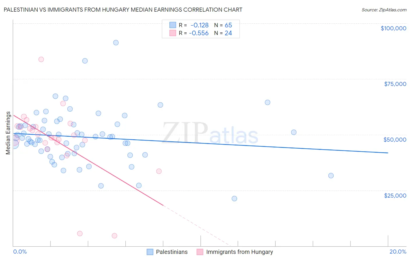 Palestinian vs Immigrants from Hungary Median Earnings