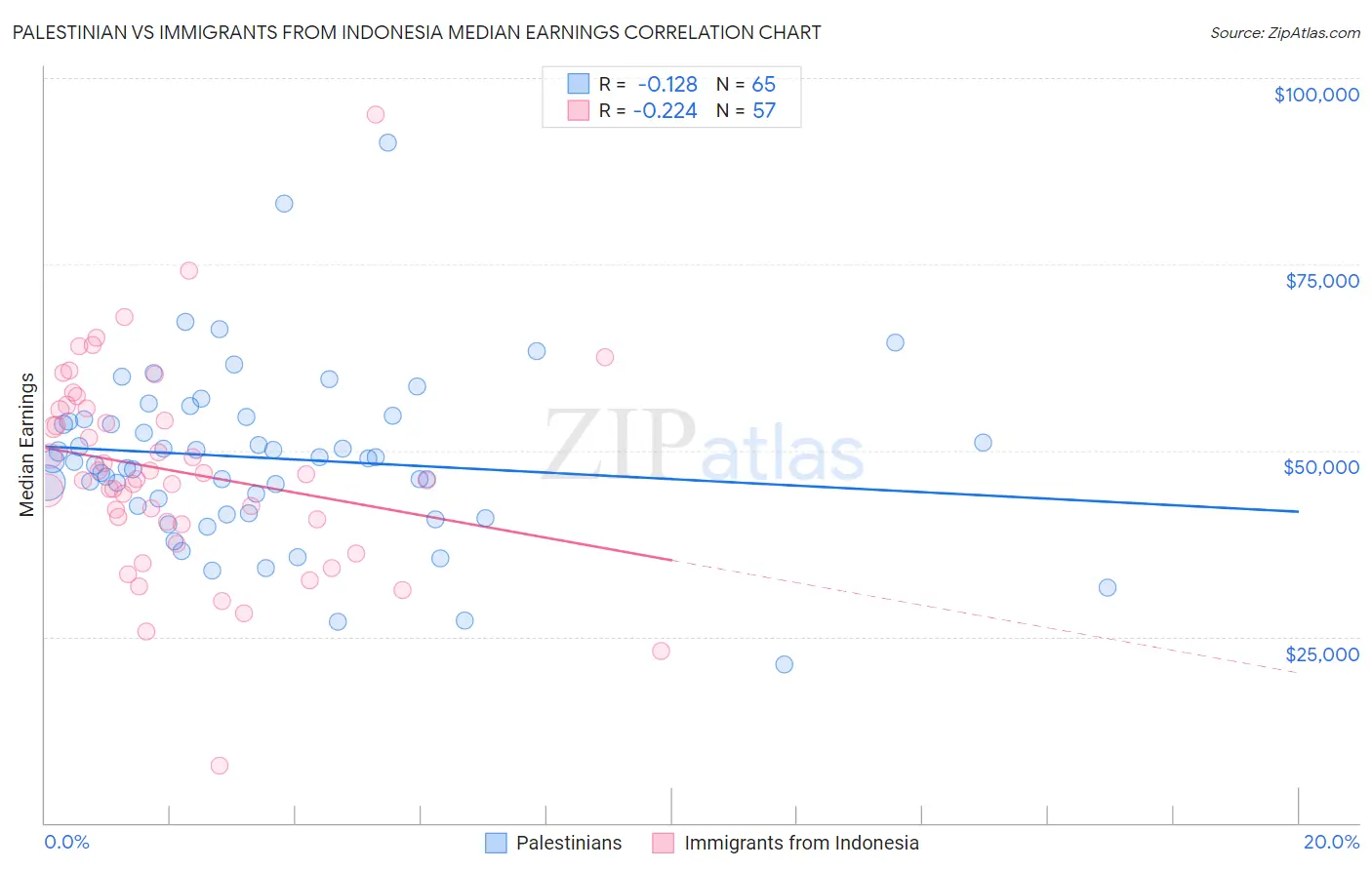 Palestinian vs Immigrants from Indonesia Median Earnings