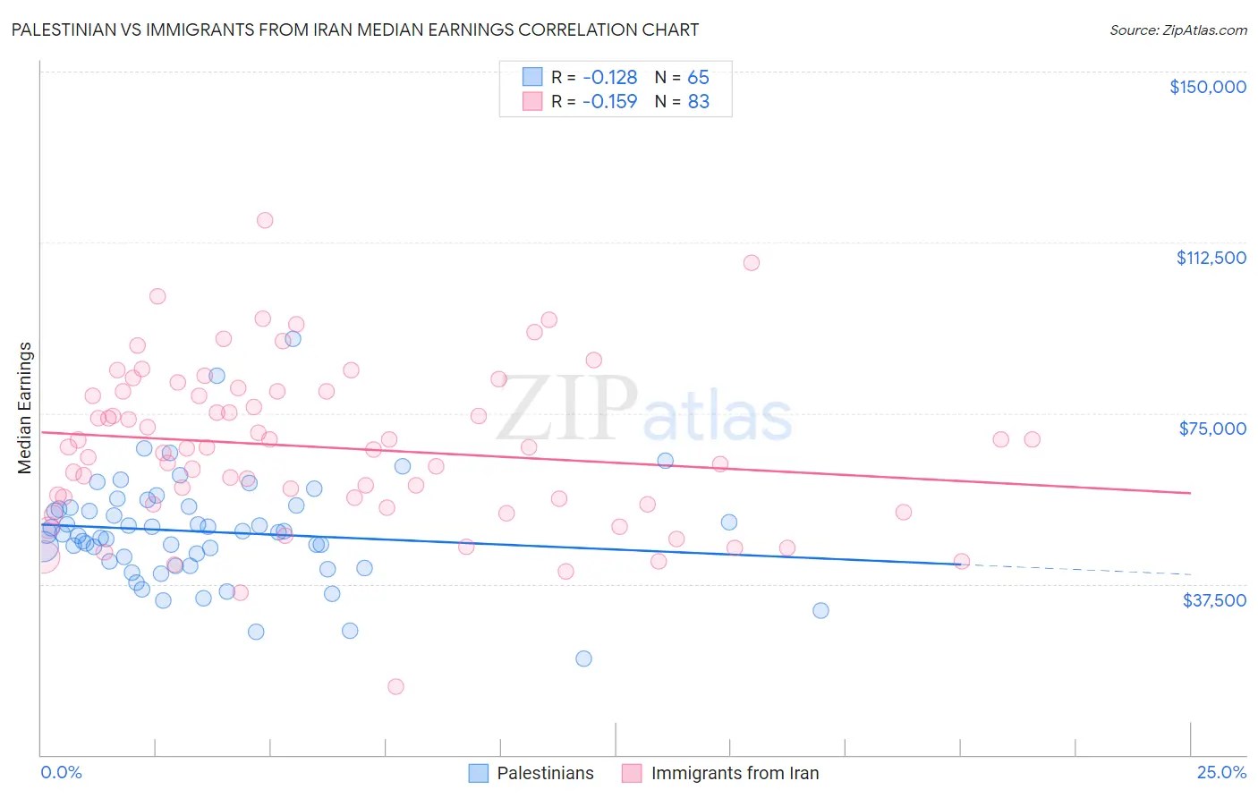 Palestinian vs Immigrants from Iran Median Earnings