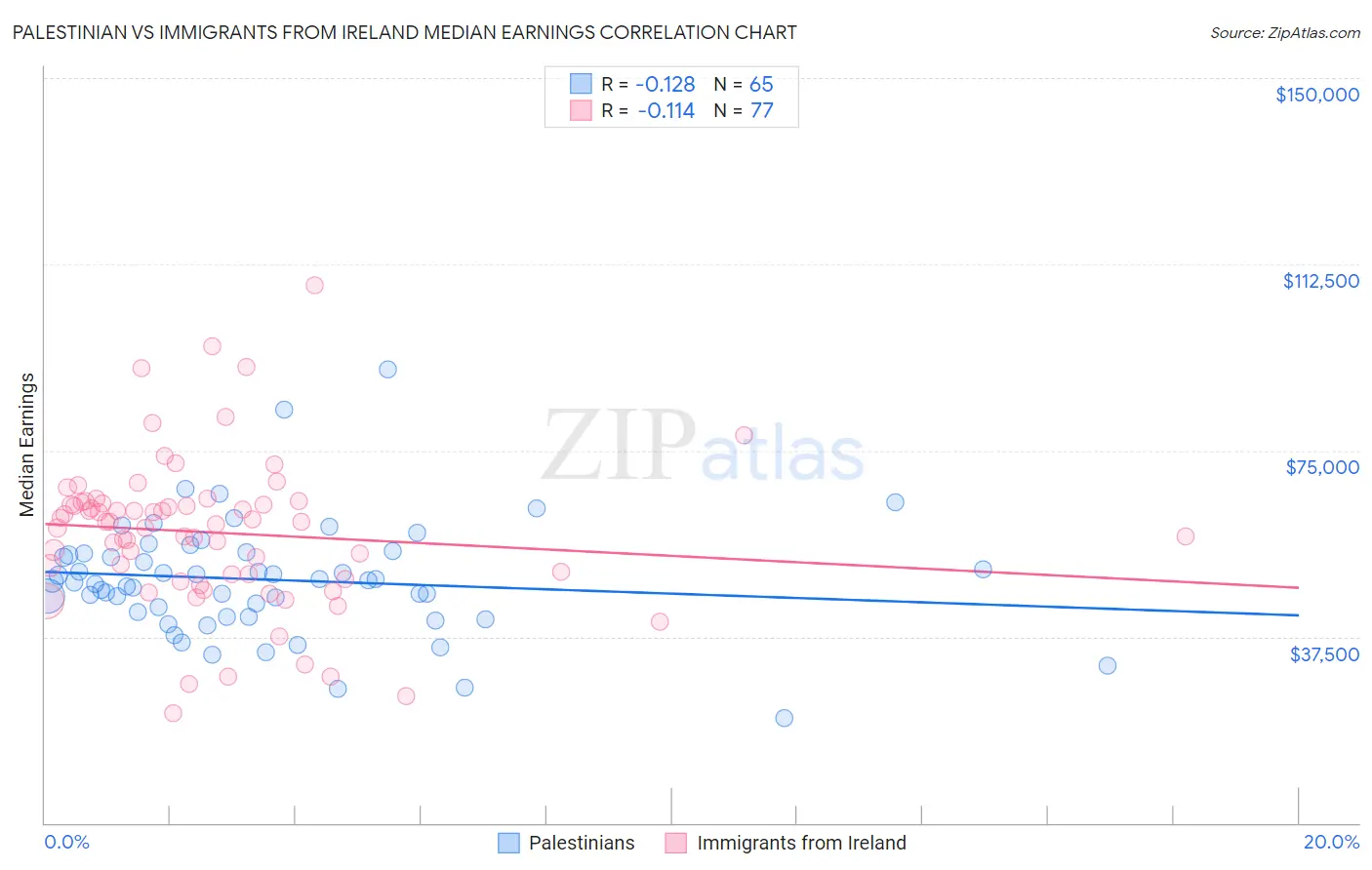 Palestinian vs Immigrants from Ireland Median Earnings