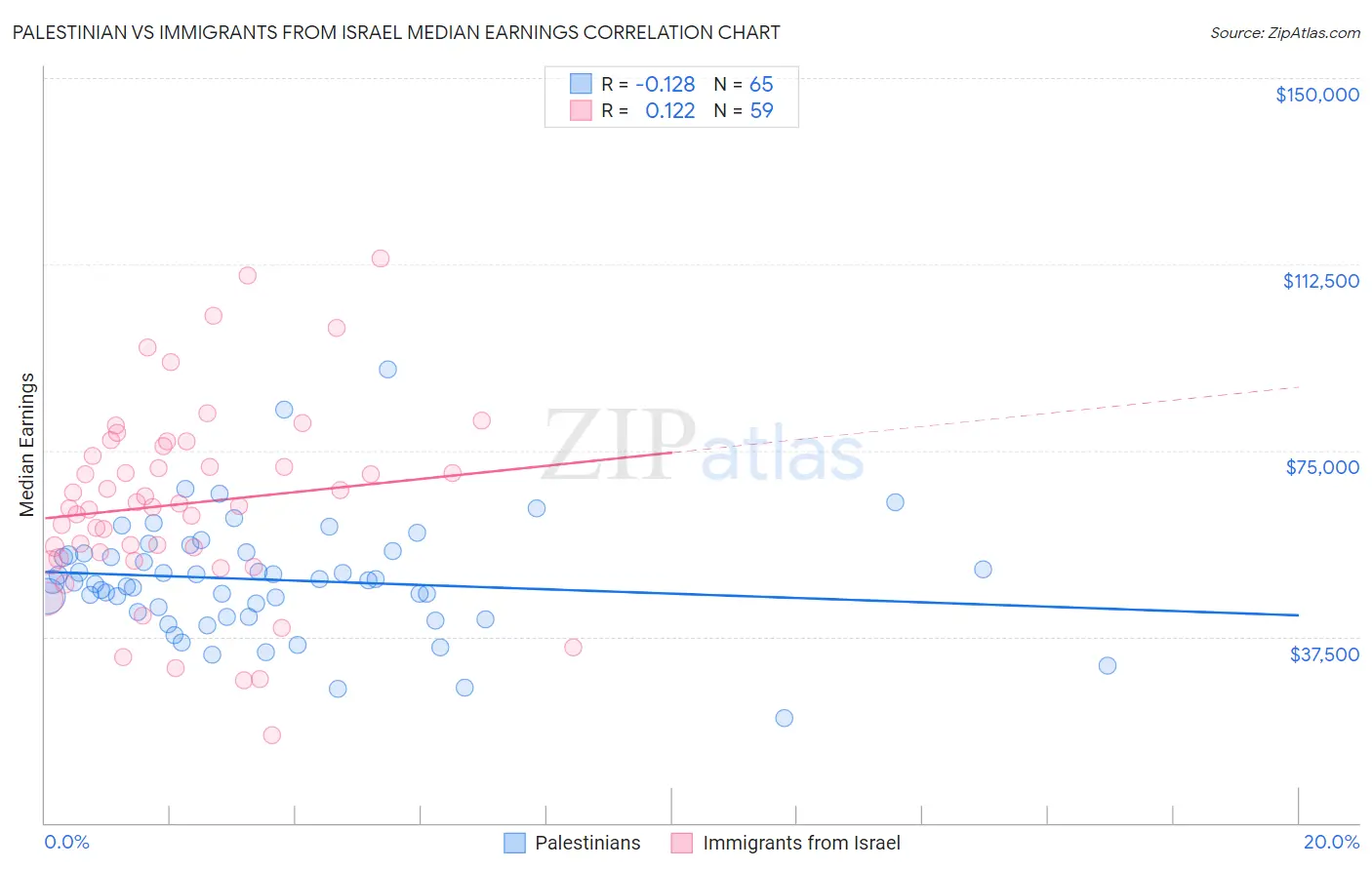 Palestinian vs Immigrants from Israel Median Earnings