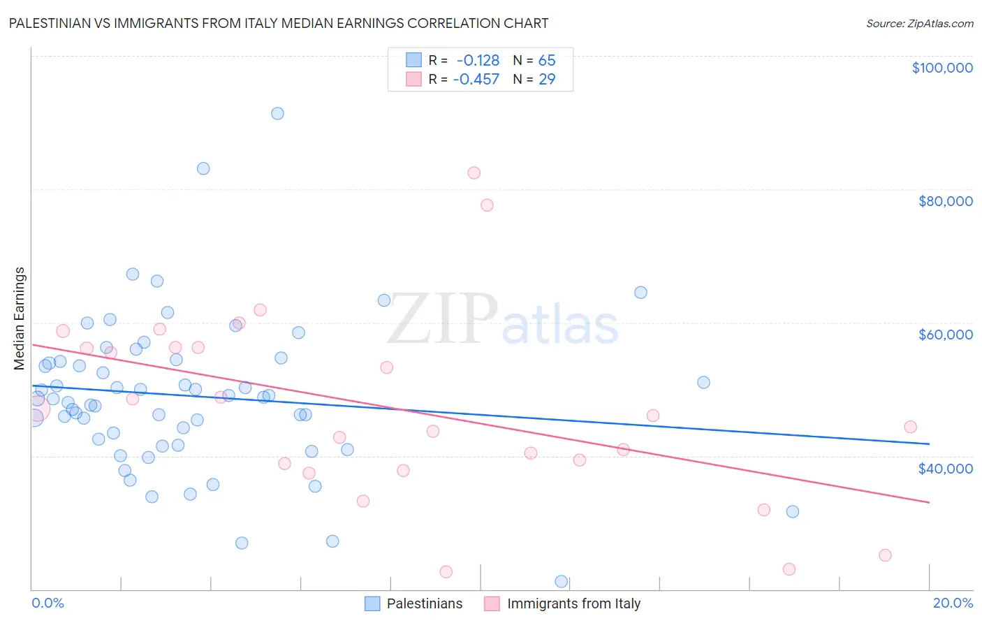 Palestinian vs Immigrants from Italy Median Earnings