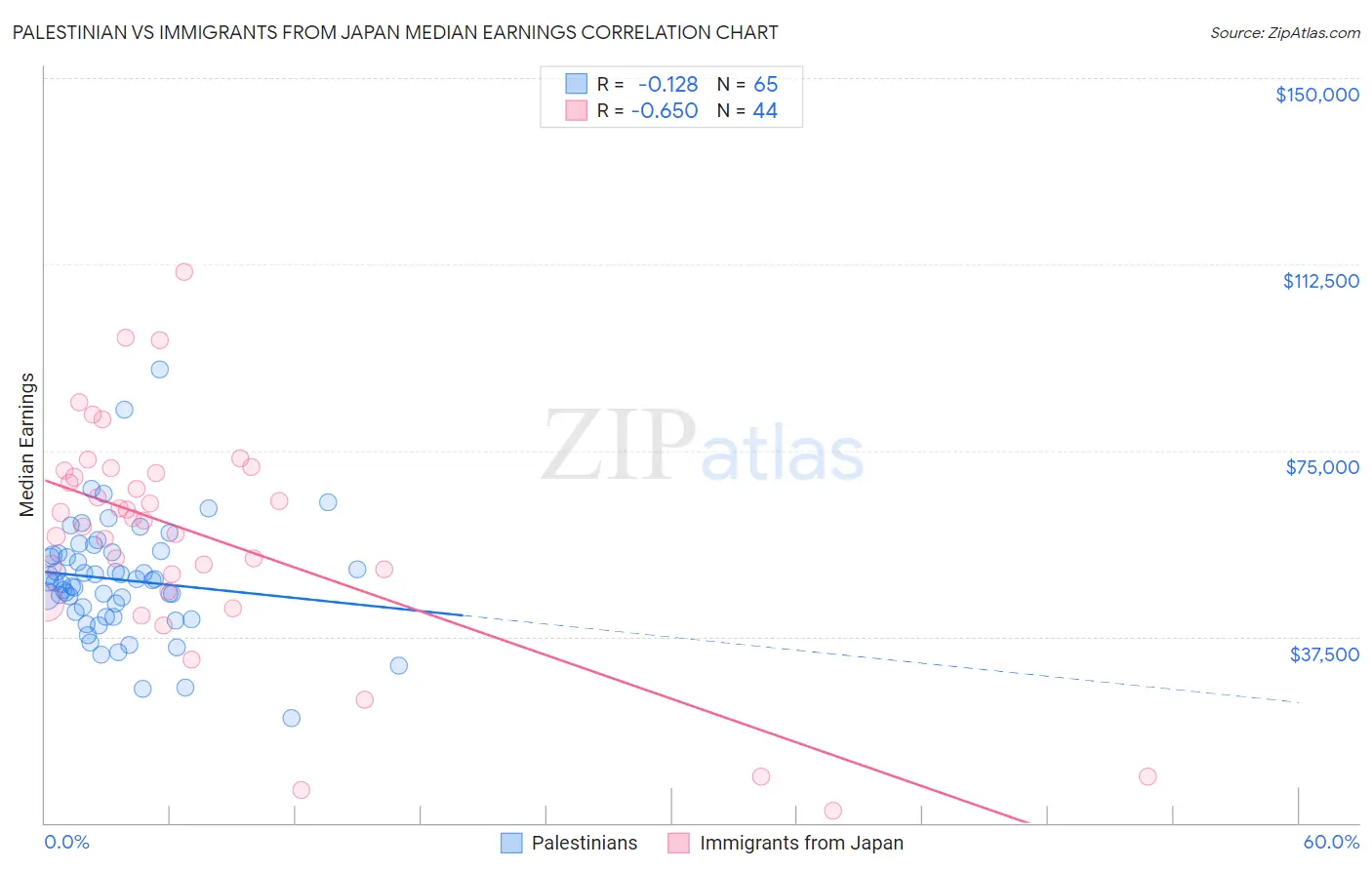 Palestinian vs Immigrants from Japan Median Earnings