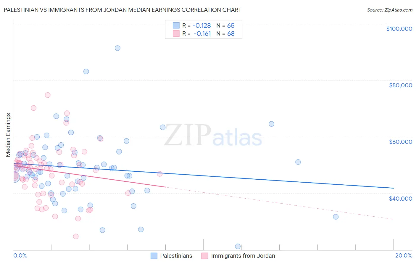 Palestinian vs Immigrants from Jordan Median Earnings