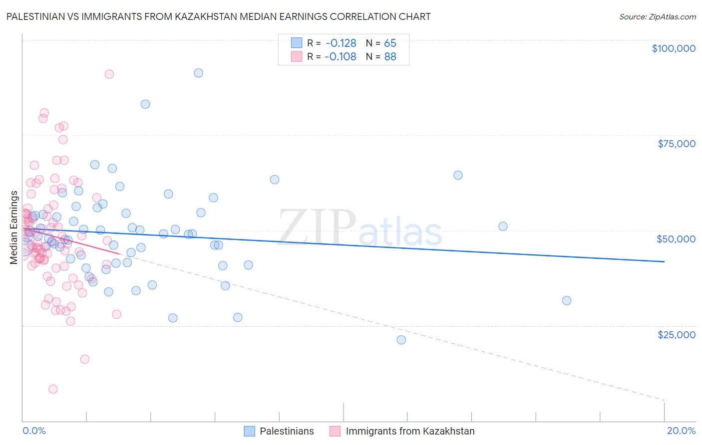 Palestinian vs Immigrants from Kazakhstan Median Earnings