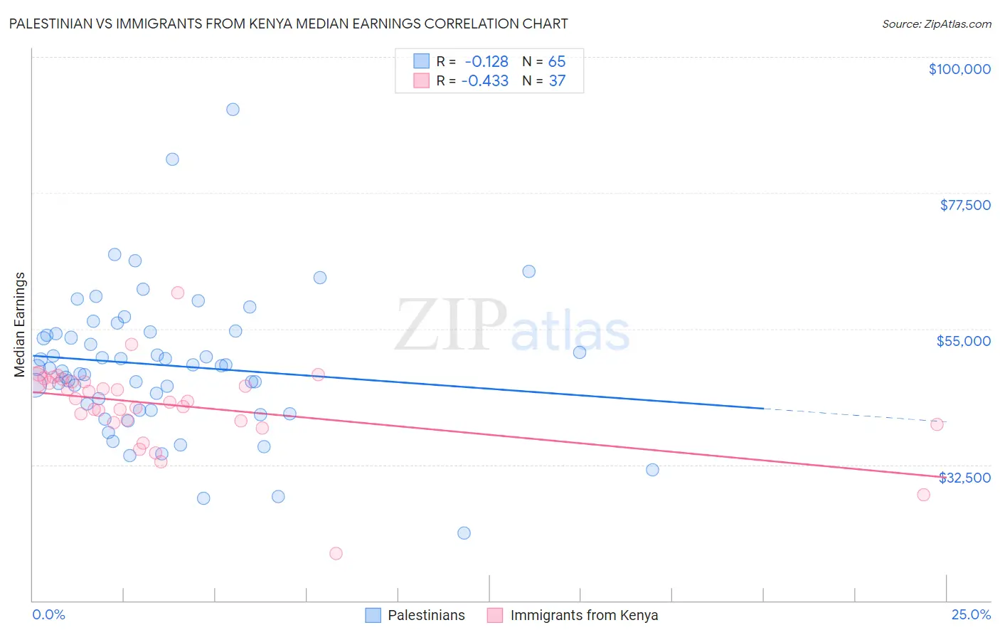 Palestinian vs Immigrants from Kenya Median Earnings