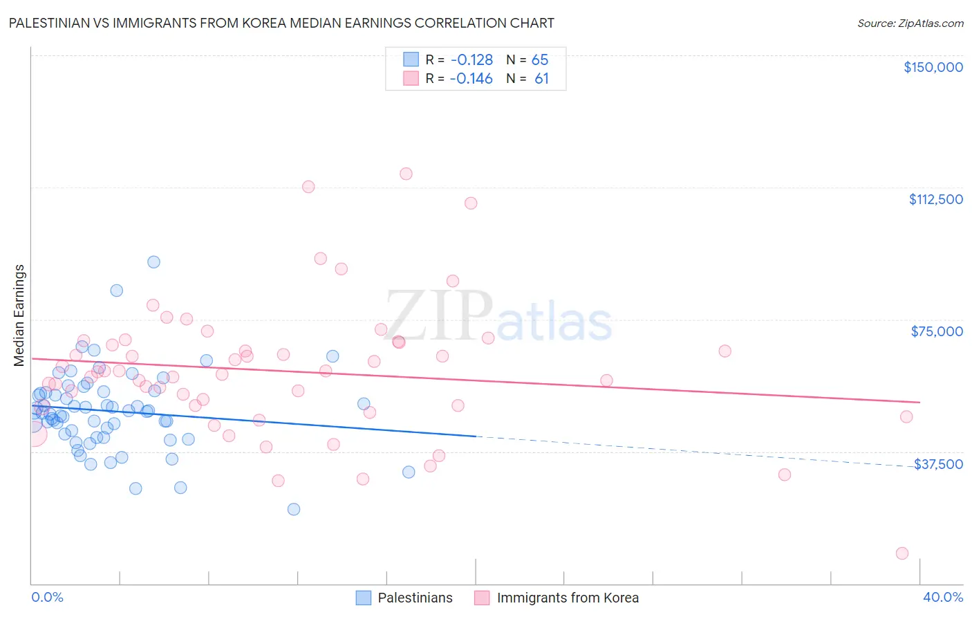 Palestinian vs Immigrants from Korea Median Earnings