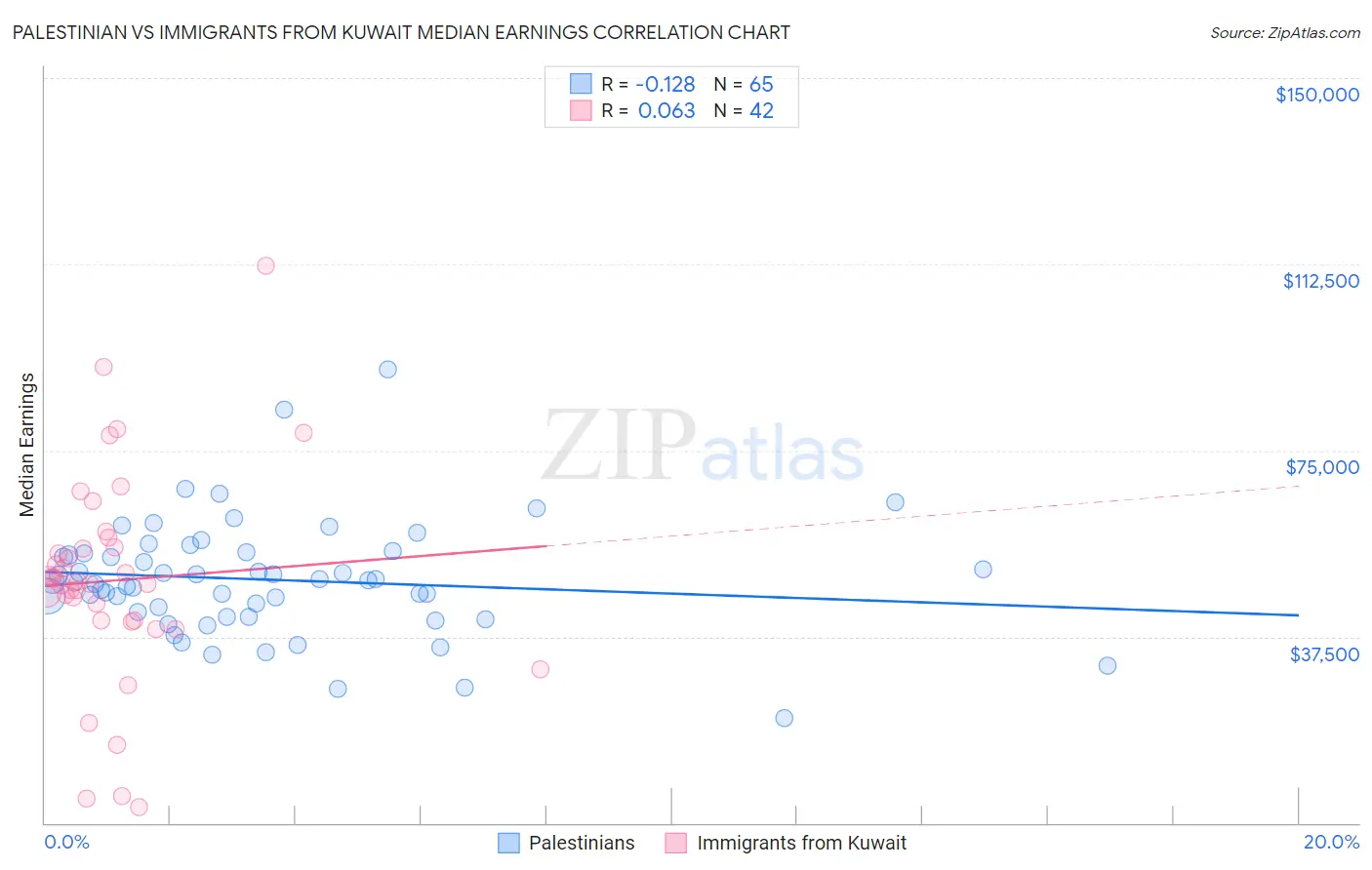 Palestinian vs Immigrants from Kuwait Median Earnings