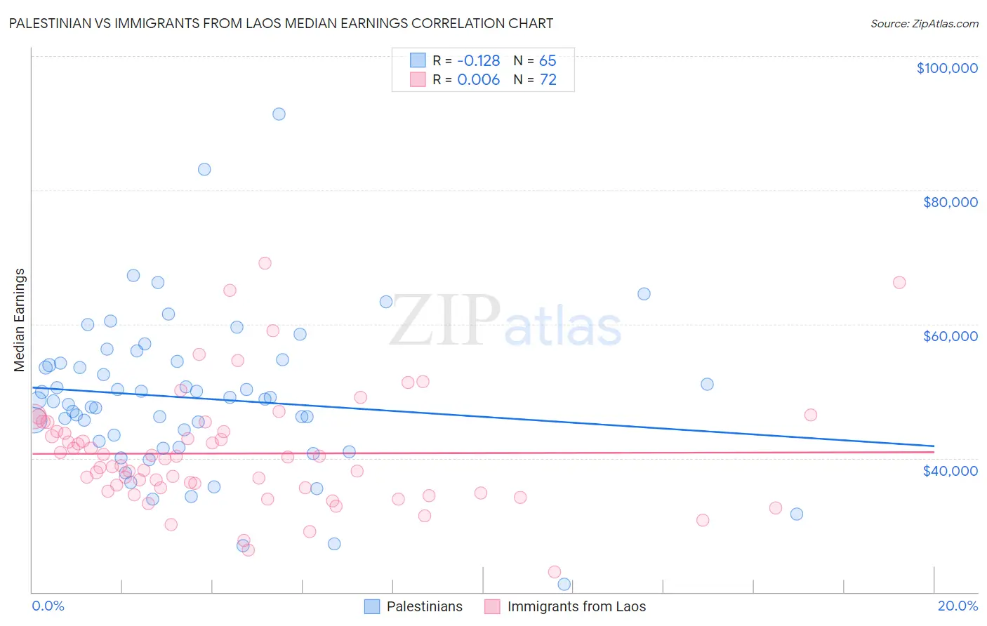 Palestinian vs Immigrants from Laos Median Earnings