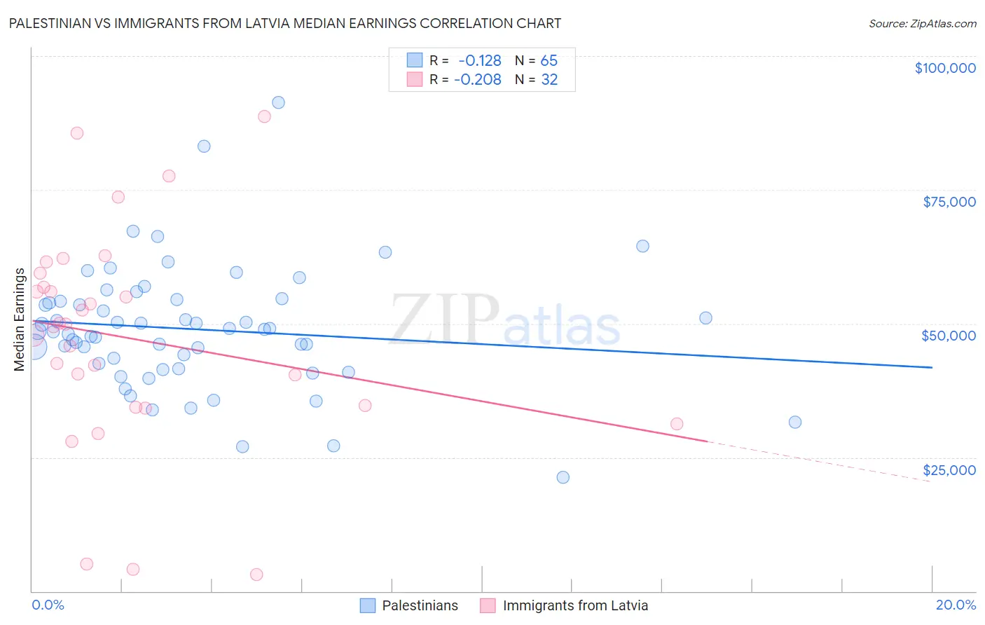 Palestinian vs Immigrants from Latvia Median Earnings