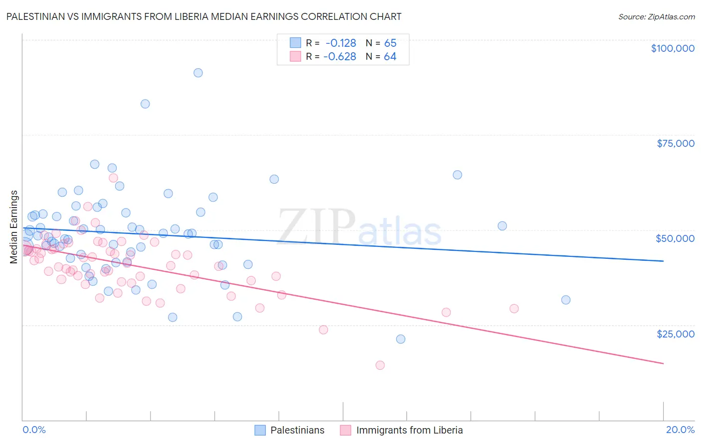 Palestinian vs Immigrants from Liberia Median Earnings