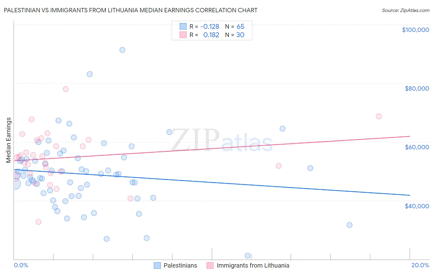 Palestinian vs Immigrants from Lithuania Median Earnings