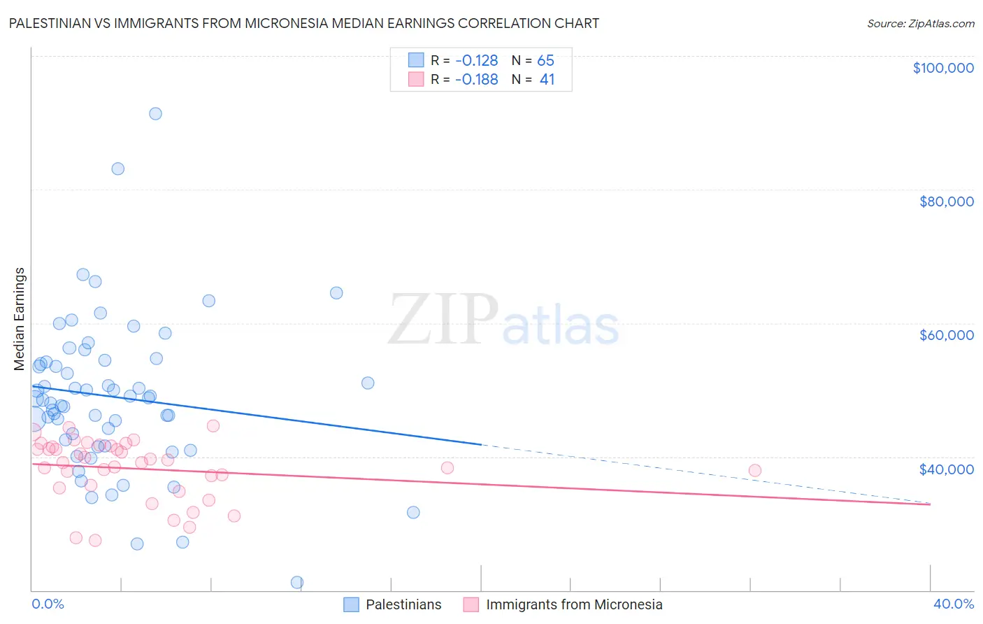 Palestinian vs Immigrants from Micronesia Median Earnings