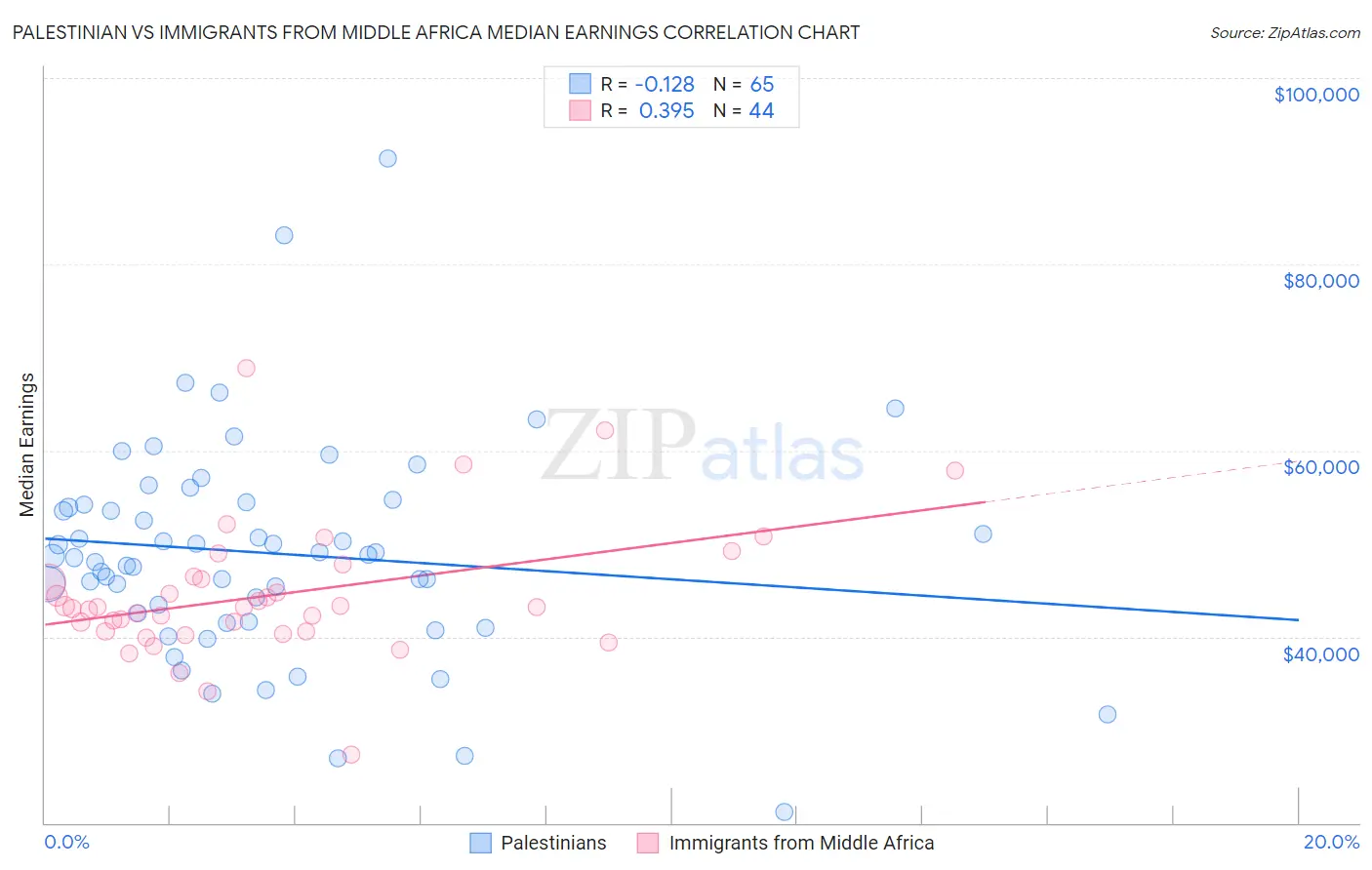 Palestinian vs Immigrants from Middle Africa Median Earnings