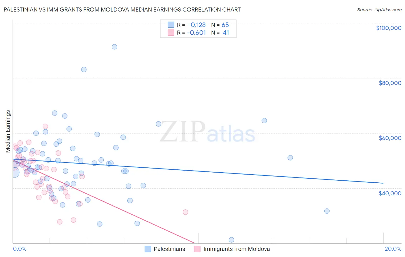 Palestinian vs Immigrants from Moldova Median Earnings