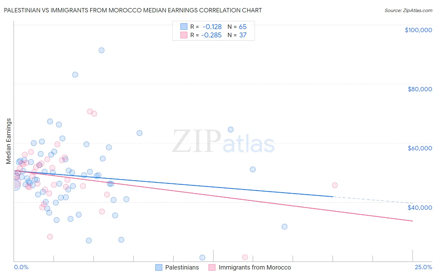 Palestinian vs Immigrants from Morocco Median Earnings