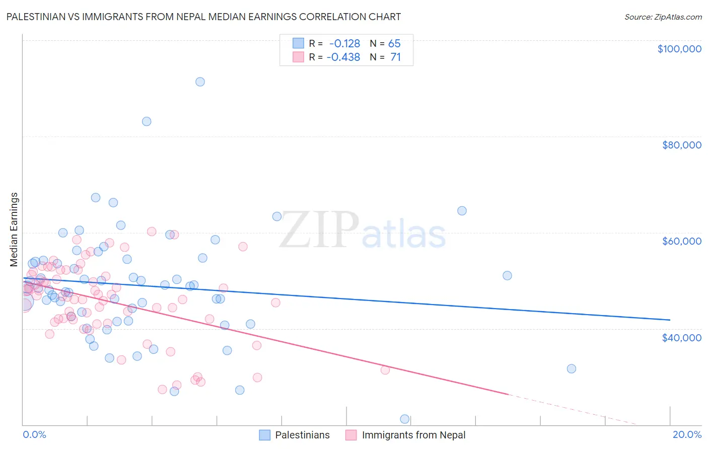 Palestinian vs Immigrants from Nepal Median Earnings