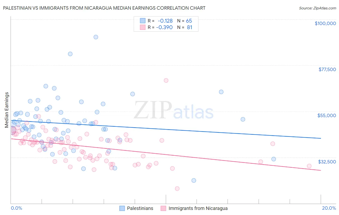 Palestinian vs Immigrants from Nicaragua Median Earnings
