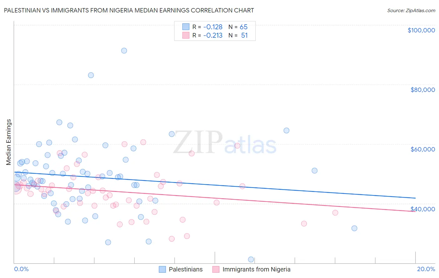 Palestinian vs Immigrants from Nigeria Median Earnings